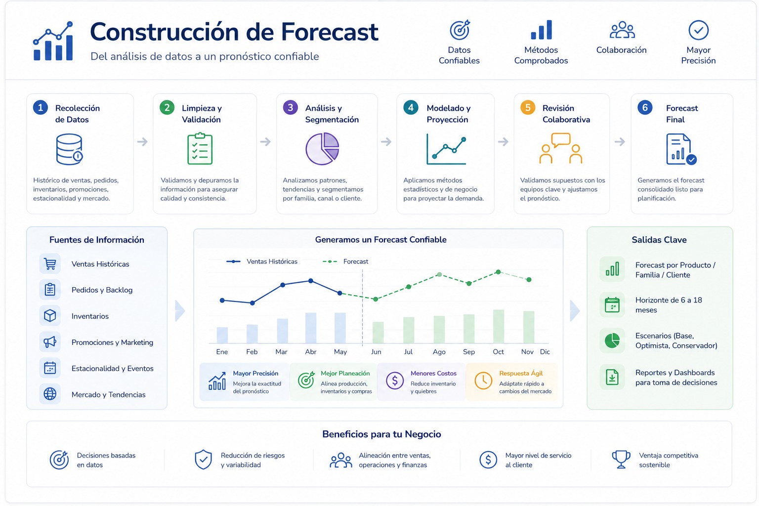 Forecast accuracy