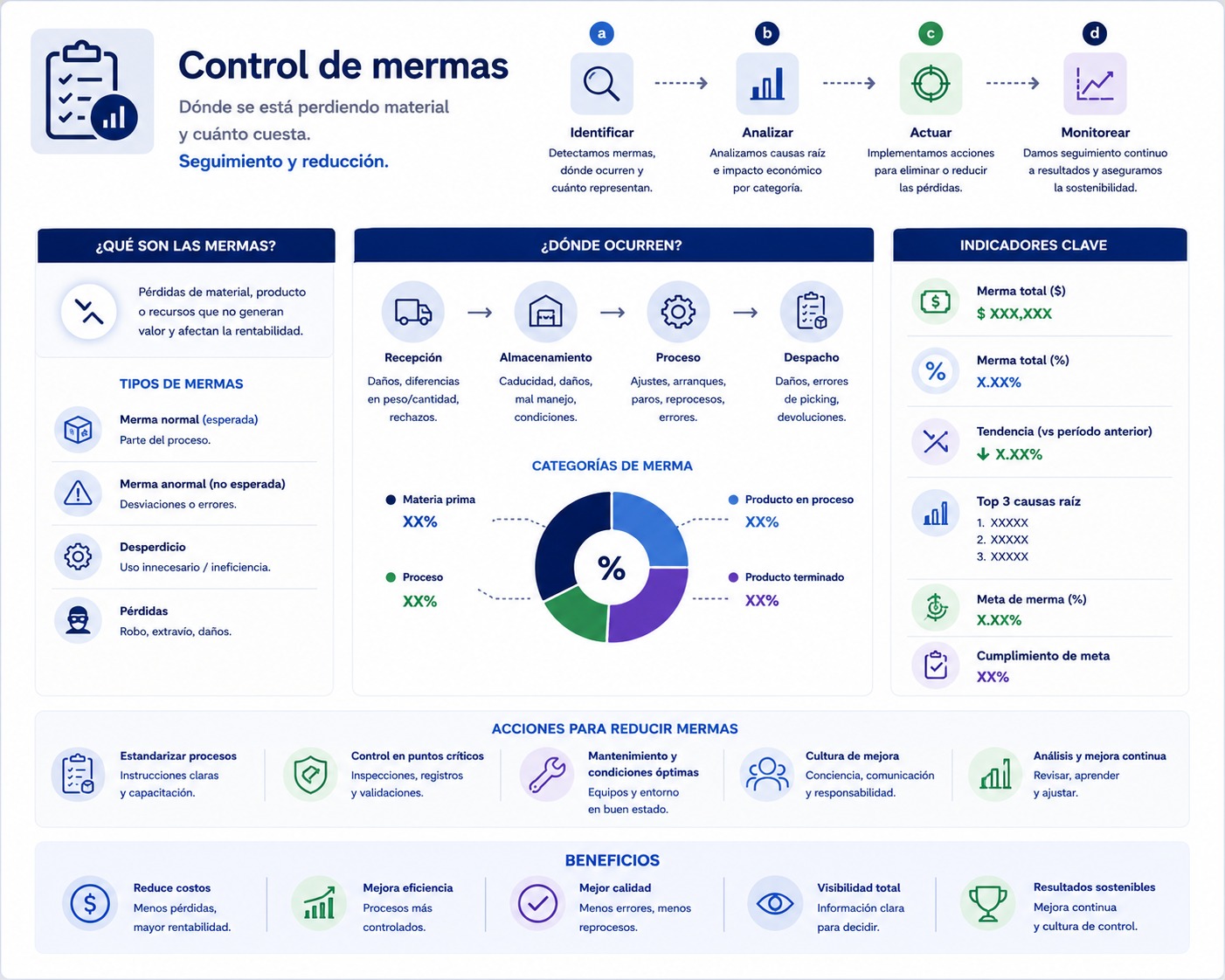 Control de mermas