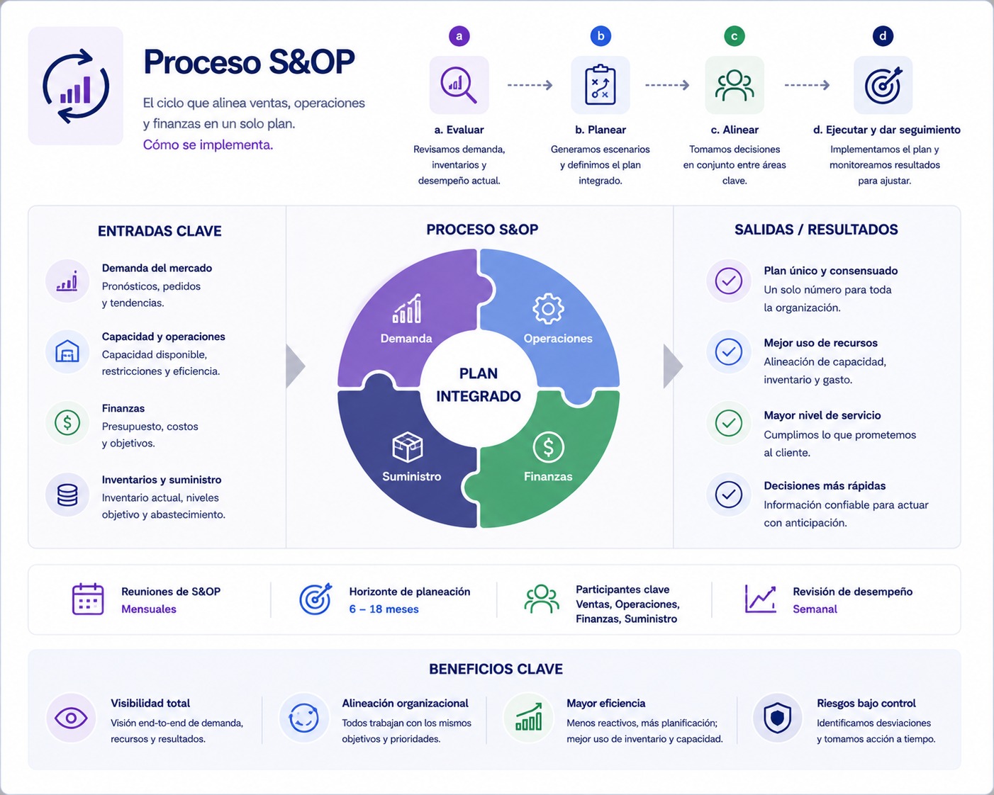 Proceso S&OP